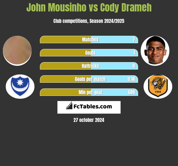 John Mousinho vs Cody Drameh h2h player stats