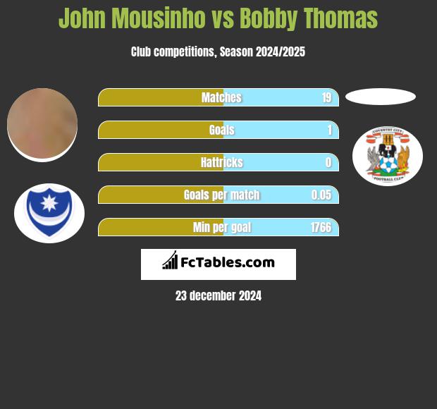 John Mousinho vs Bobby Thomas h2h player stats