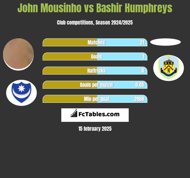 John Mousinho vs Bashir Humphreys h2h player stats