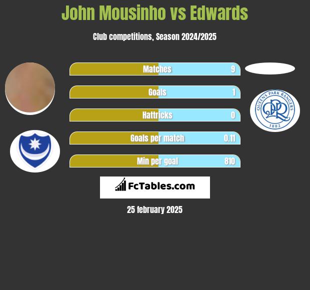 John Mousinho vs Edwards h2h player stats