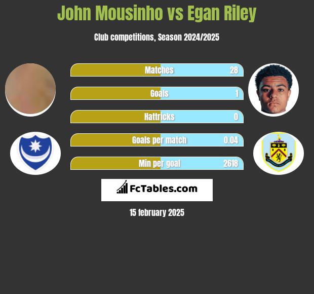 John Mousinho vs Egan Riley h2h player stats