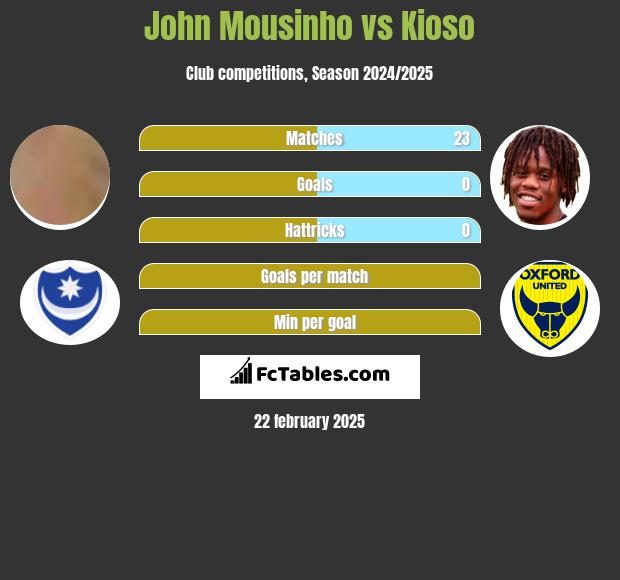 John Mousinho vs Kioso h2h player stats