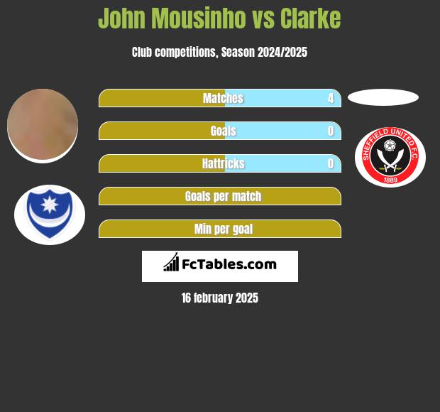 John Mousinho vs Clarke h2h player stats