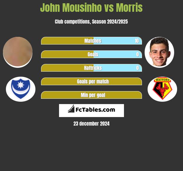 John Mousinho vs Morris h2h player stats