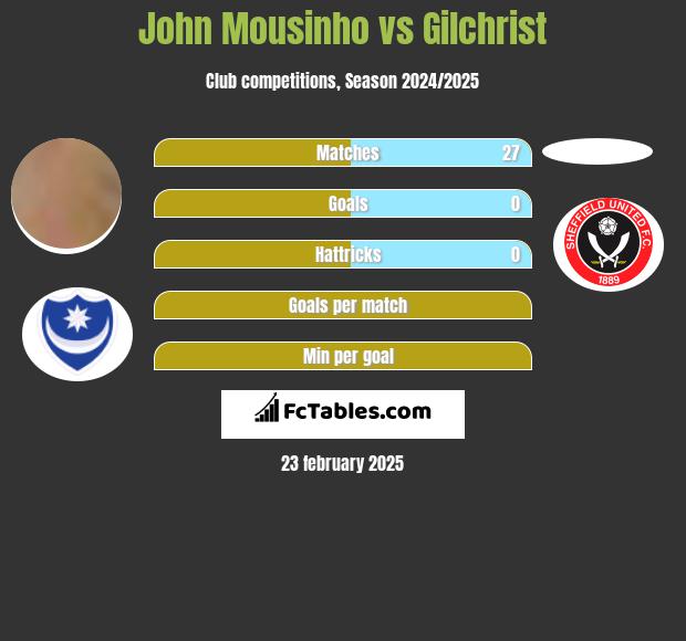 John Mousinho vs Gilchrist h2h player stats