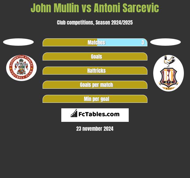 John Mullin vs Antoni Sarcevic h2h player stats