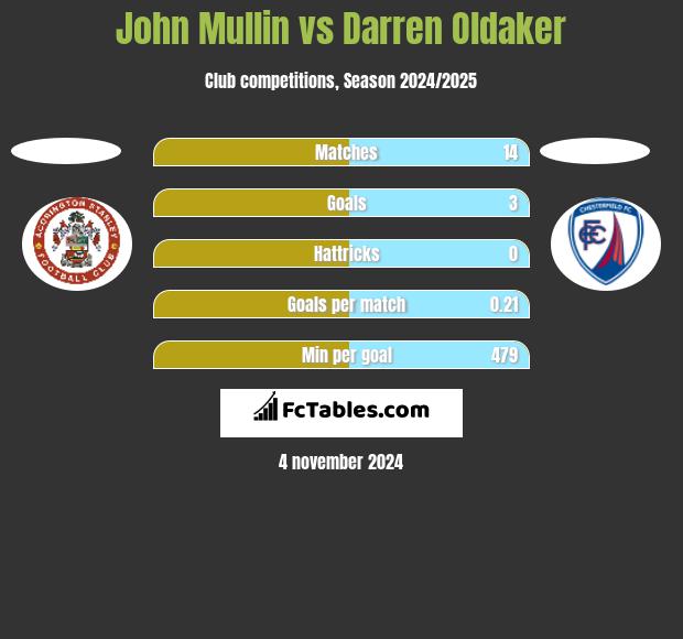 John Mullin vs Darren Oldaker h2h player stats