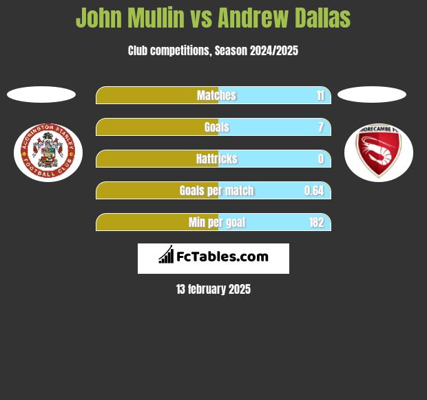 John Mullin vs Andrew Dallas h2h player stats