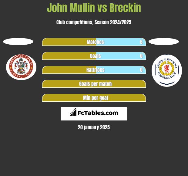 John Mullin vs Breckin h2h player stats