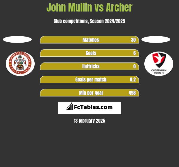 John Mullin vs Archer h2h player stats