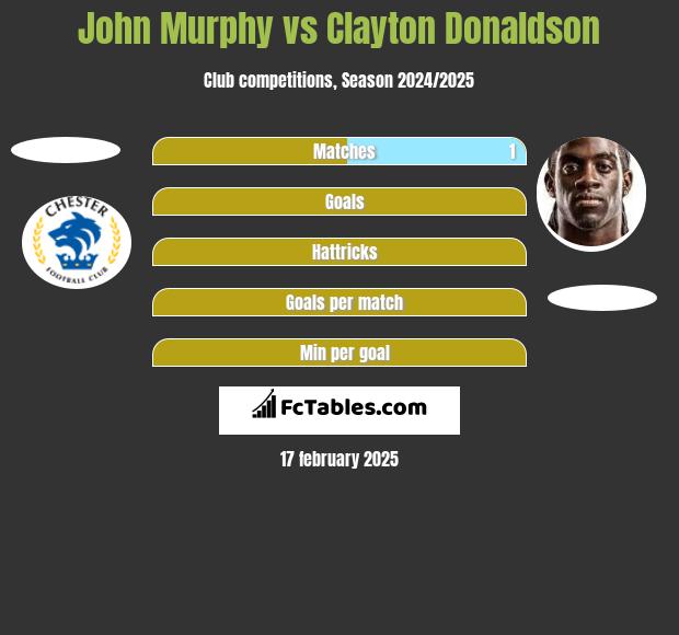 John Murphy vs Clayton Donaldson h2h player stats