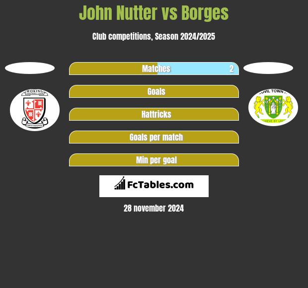 John Nutter vs Borges h2h player stats