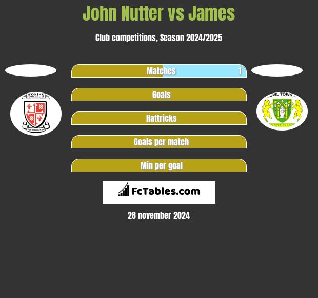 John Nutter vs James h2h player stats