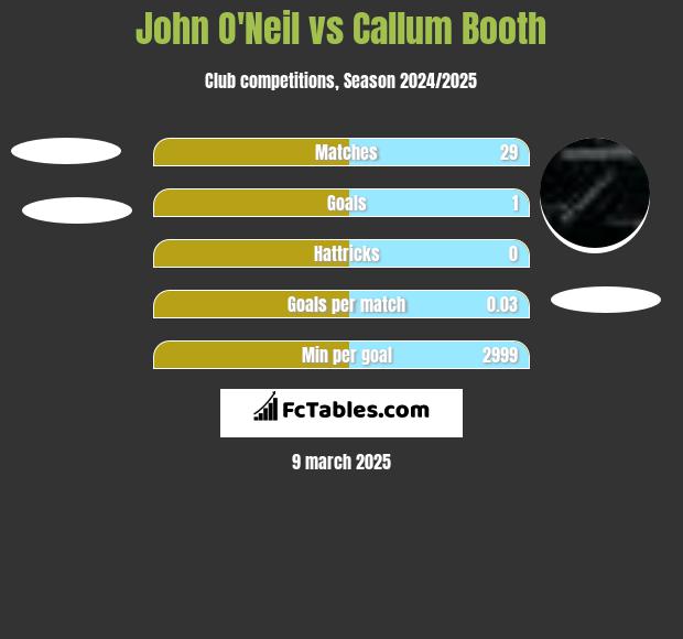 John O'Neil vs Callum Booth h2h player stats