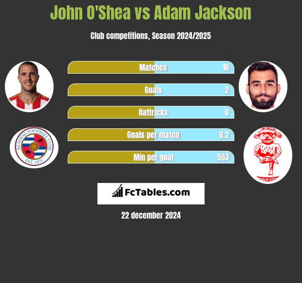 John O'Shea vs Adam Jackson h2h player stats