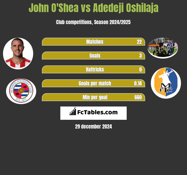 John O'Shea vs Adedeji Oshilaja h2h player stats