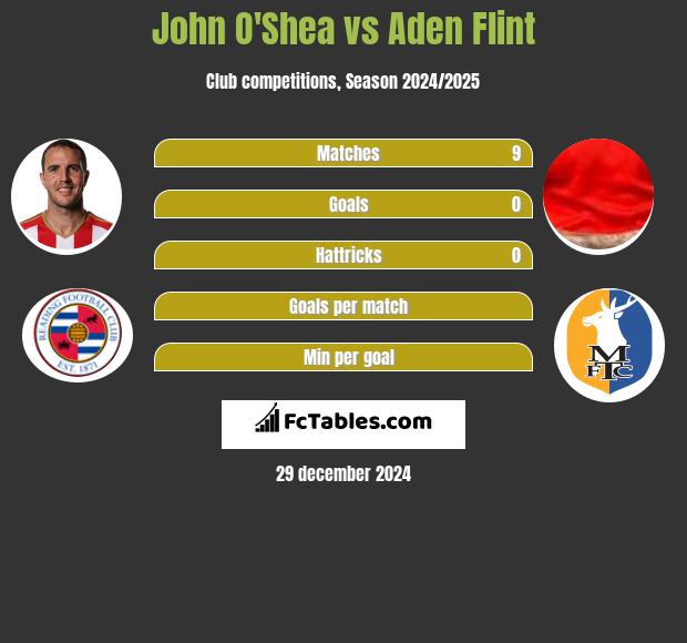 John O'Shea vs Aden Flint h2h player stats