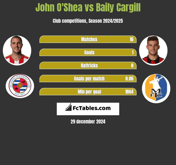 John O'Shea vs Baily Cargill h2h player stats