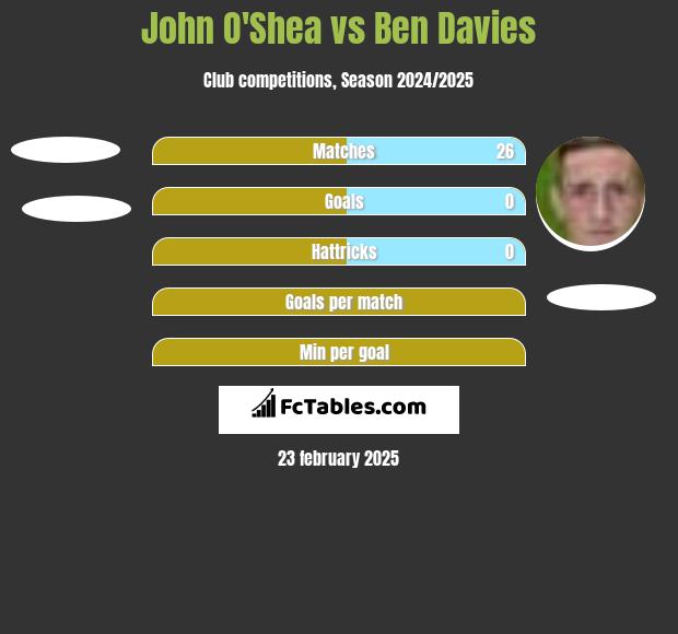 John O'Shea vs Ben Davies h2h player stats