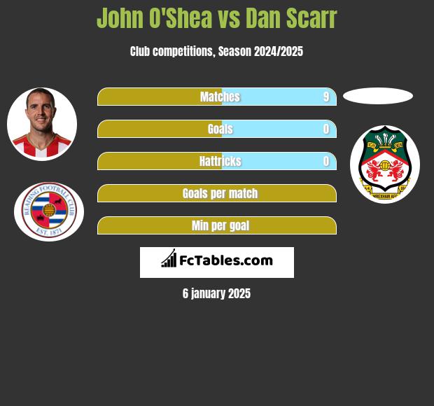 John O'Shea vs Dan Scarr h2h player stats