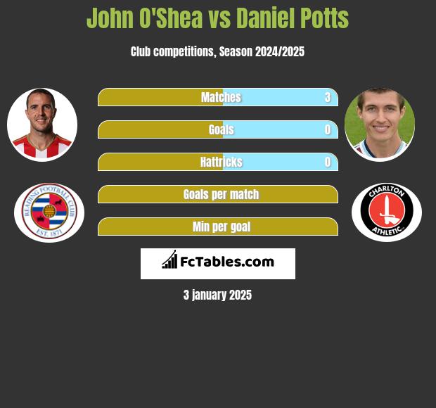 John O'Shea vs Daniel Potts h2h player stats