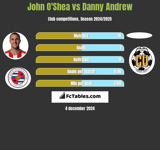 John O'Shea vs Danny Andrew h2h player stats