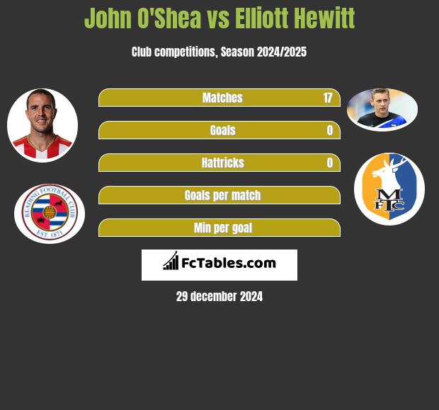 John O'Shea vs Elliott Hewitt h2h player stats