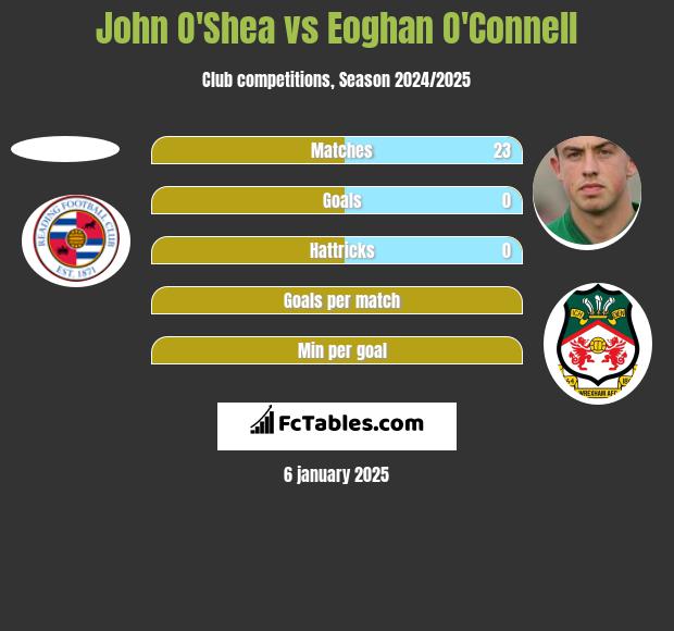 John O'Shea vs Eoghan O'Connell h2h player stats