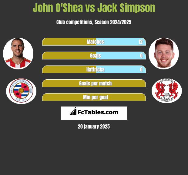 John O'Shea vs Jack Simpson h2h player stats