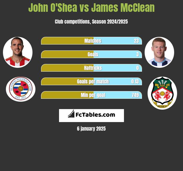 John O'Shea vs James McClean h2h player stats