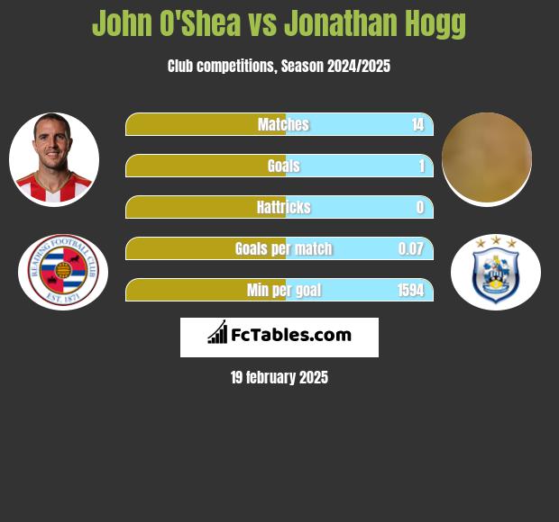 John O'Shea vs Jonathan Hogg h2h player stats