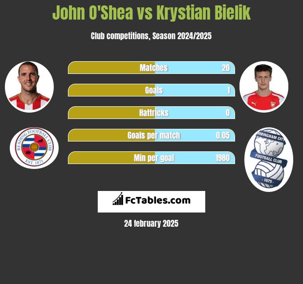 John O'Shea vs Krystian Bielik h2h player stats