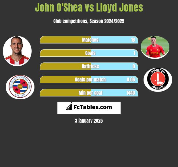 John O'Shea vs Lloyd Jones h2h player stats