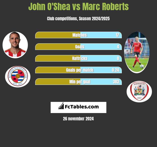 John O'Shea vs Marc Roberts h2h player stats