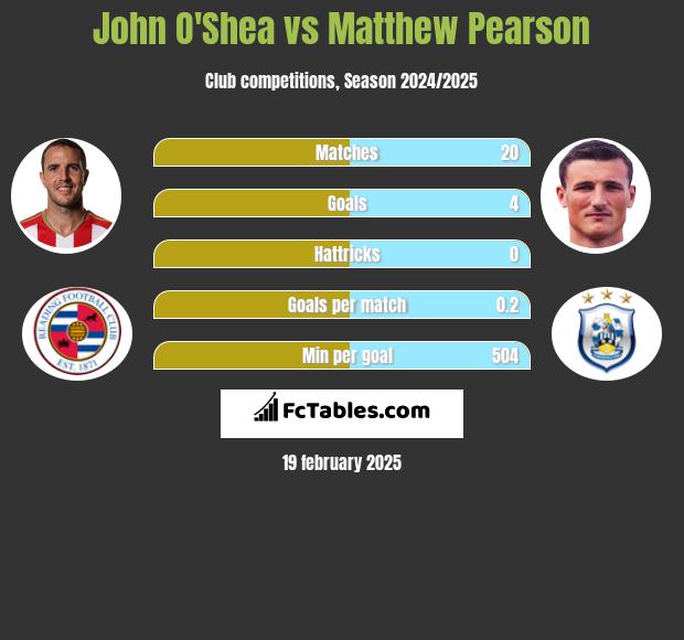 John O'Shea vs Matthew Pearson h2h player stats