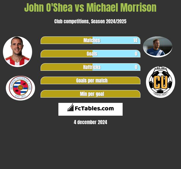 John O'Shea vs Michael Morrison h2h player stats