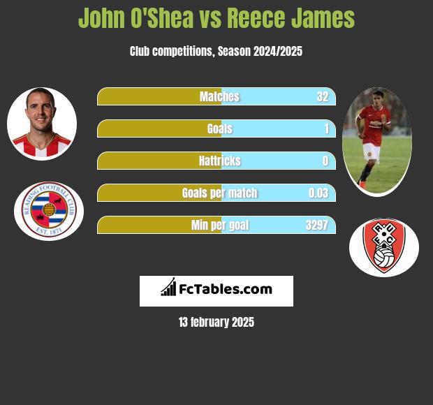 John O'Shea vs Reece James h2h player stats