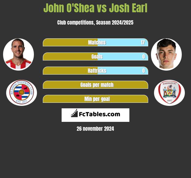 John O'Shea vs Josh Earl h2h player stats