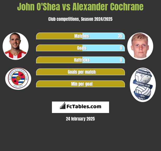 John O'Shea vs Alexander Cochrane h2h player stats