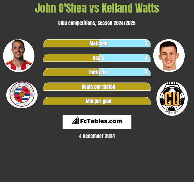 John O'Shea vs Kelland Watts h2h player stats