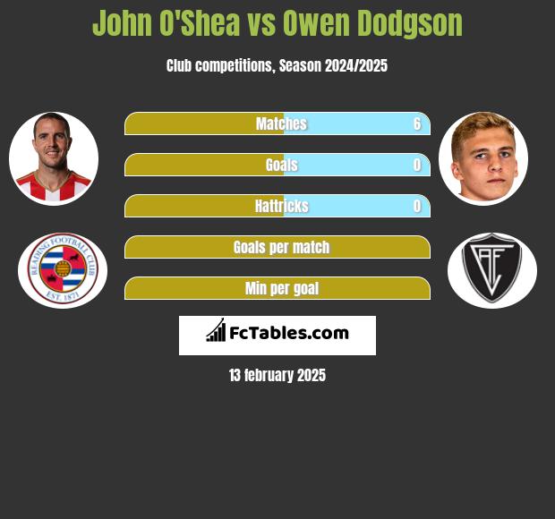 John O'Shea vs Owen Dodgson h2h player stats