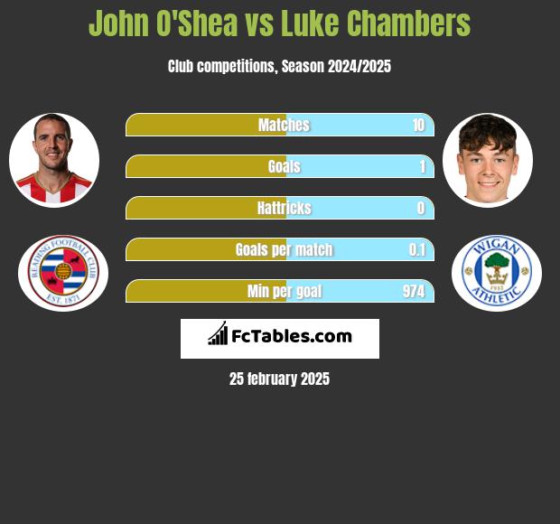 John O'Shea vs Luke Chambers h2h player stats