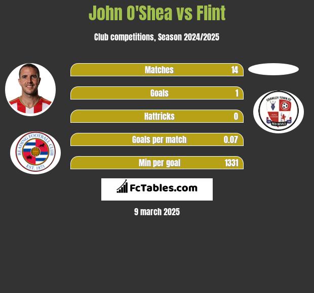 John O'Shea vs Flint h2h player stats