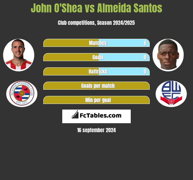 John O'Shea vs Almeida Santos h2h player stats