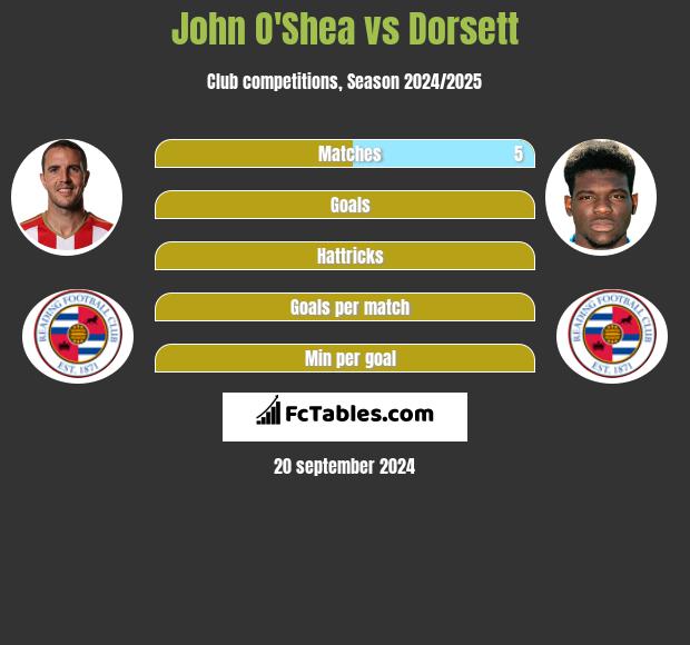 John O'Shea vs Dorsett h2h player stats