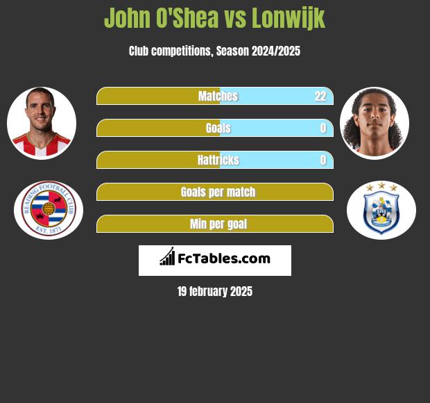 John O'Shea vs Lonwijk h2h player stats