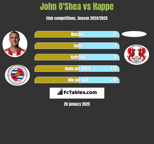 John O'Shea vs Happe h2h player stats