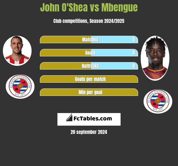 John O'Shea vs Mbengue h2h player stats