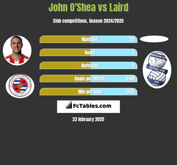 John O'Shea vs Laird h2h player stats