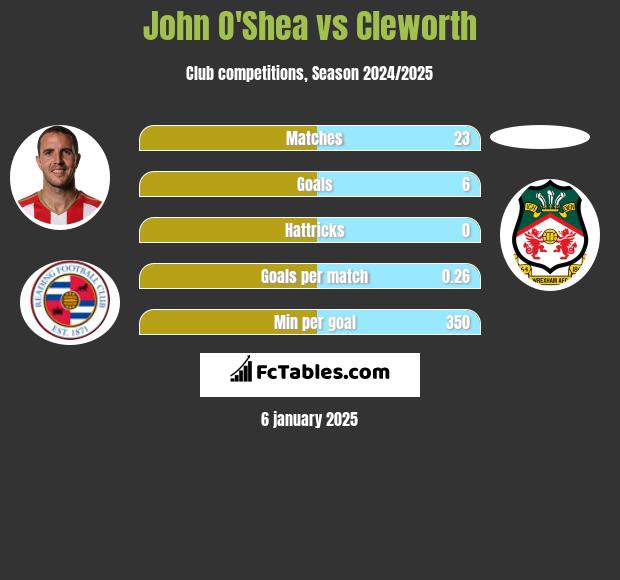 John O'Shea vs Cleworth h2h player stats